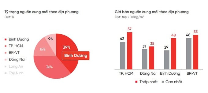 Thị trường BĐS tại một tỉnh miền Nam ‘nóng’ lên trước cơ hội trở thành TP trực thuộc Trung ương